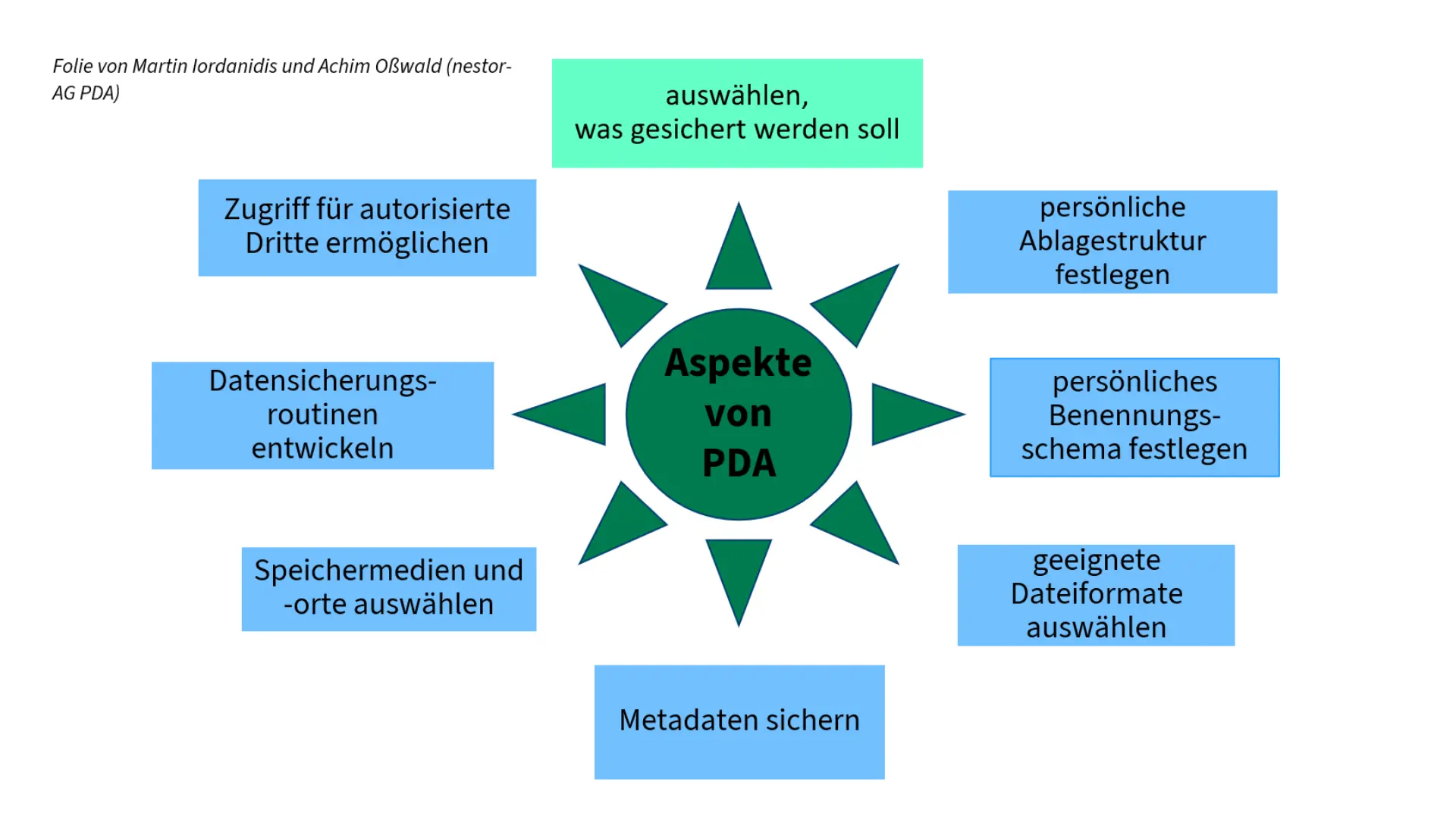 Grafik der acht wichtigsten Aspekte von Personal Digital Archiving