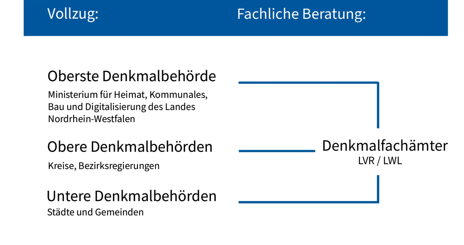 Die Grafik veranschaulicht die Behördenstruktur in NRW: Vollzugsbehörden sind die Unteren, Oberen und die Oberste Denkmalbehörde, die allesamt fachlich durch die Denkmalfachämter beraten werden.