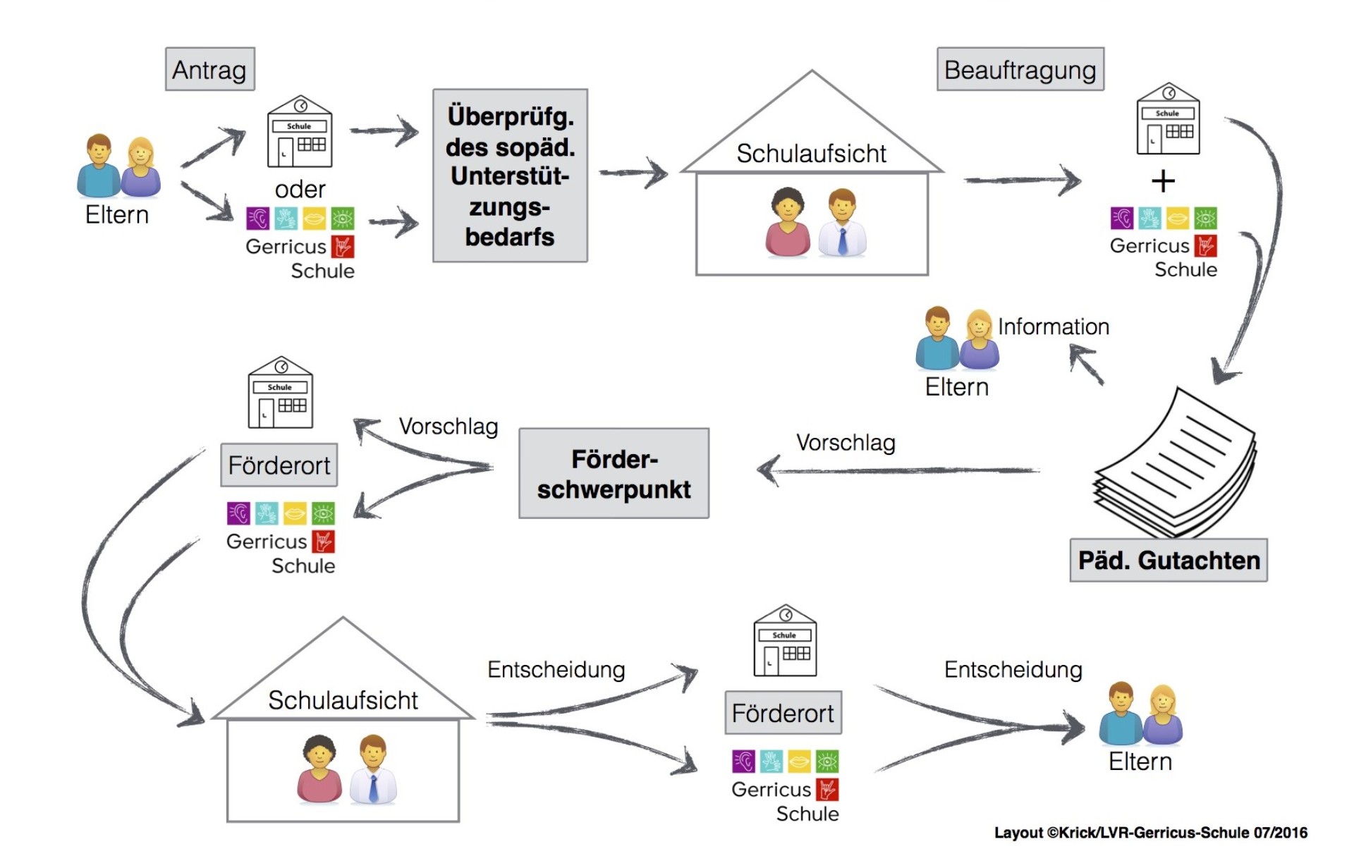 Grafische Darstellung des Ablaufs des AO-SF-Verfahrens, wie es im Text unterhalb des Schaubilds erläutert ist.