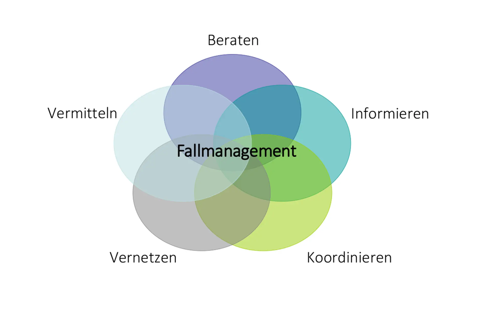 Grafik zur Arbeit des Fallmanagements. Im Uhrzeigersinn stehen die Begriffe Beraten, Informieren, Koordinieren, Vernetzen und Vermitteln. Unter den Begriffen befindet sich jeweils ein Kreis. Die Kreise der Begriffe überschneiden sich in der Mitte. Dort steht Fallmanagement.