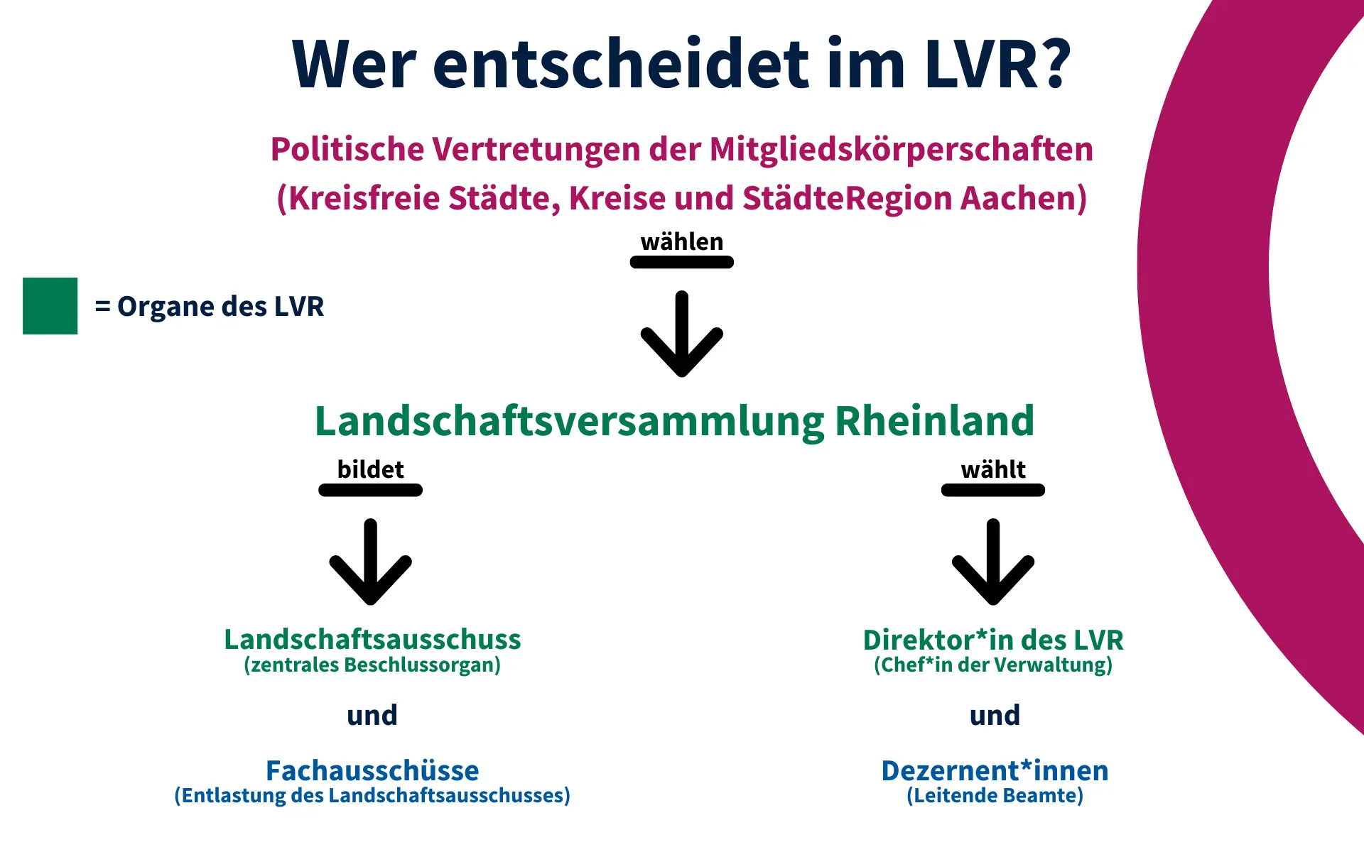 Schaubild zur Frage "Wer entscheidet im LVR?"