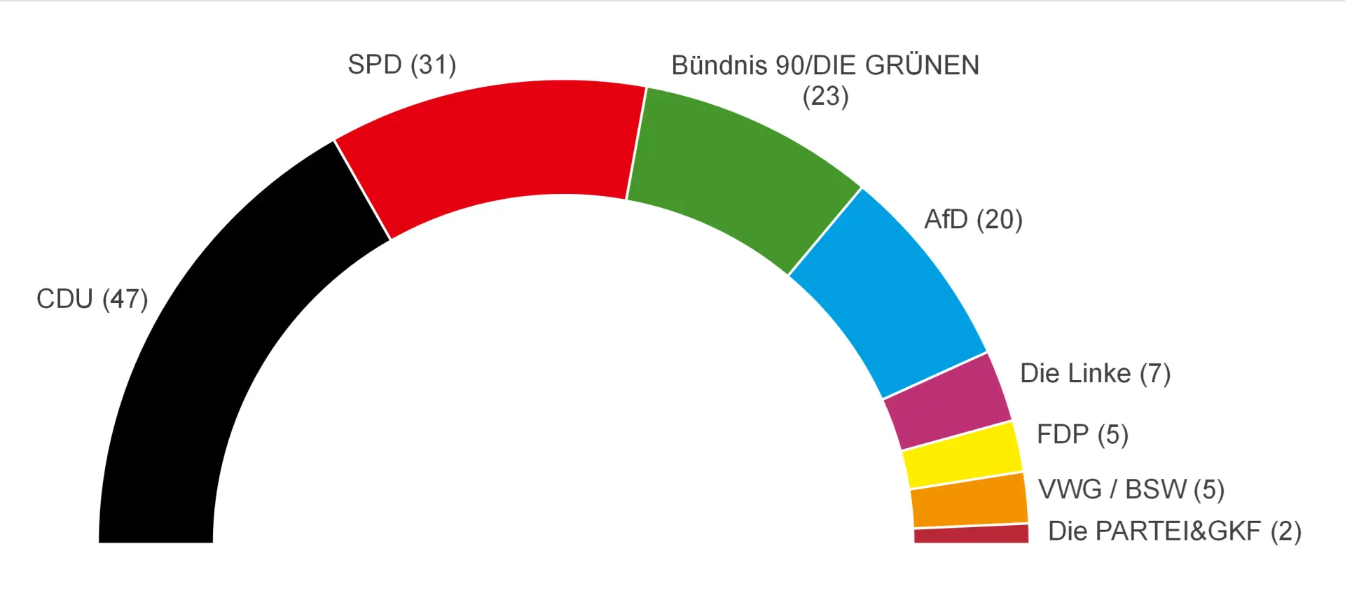 Halbkreis-Diagramm zur Zusammensetzung der Landschaftsversammlung