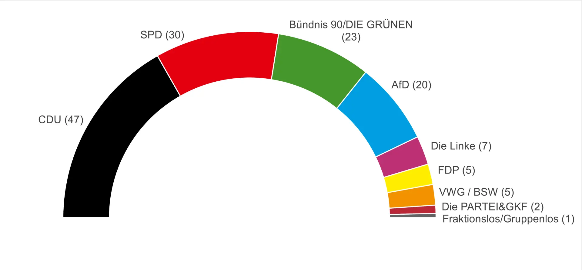 Halbkreis-Diagramm zur Zusammensetzung der Landschaftsversammlung
