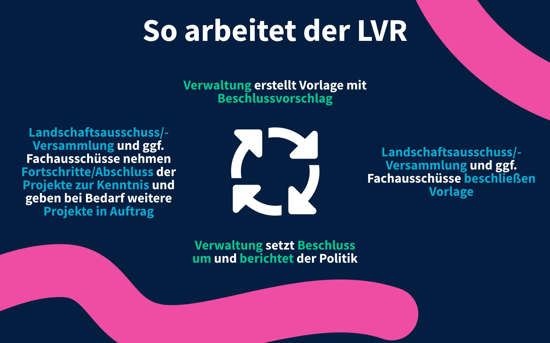 Kreislaufgrafik zur Arbeitsweise des LVR: Die Verwaltung erstellt Vorlagen mit Beschlussvorschlägen, politische Gremien beraten und beschließen, anschließend setzt die Verwaltung die Beschlüsse um und berichtet.