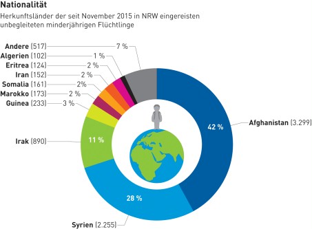 Infografik Herkunftsländer