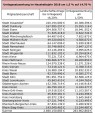 Das Bild zeigt eine Tabelle mit den Entlastungsbeträgen der Mitgliedskörperschaften des LVR durch die Umlagesenkung 2018.