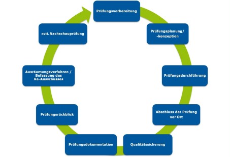 Die verschiedenen Phase einer Prüfung durch den Fachbereich Rechnungsprüfung werden grafisch dargestellt