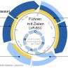 Eine Grafik, die den LVR-Gesamtsteuerungsprozess "Führen mit Zielen - LVR-BSC" darstellt.