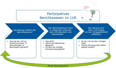 Das Schaubild zeigt die drei Schritte des partizipativen Berichtswesens: 1. Die Verwaltung erstellt den Berichtsentwurf. 2. Der Berichtsentwurf wird in politischen Gremien des LVR diskutiert und beschlossen. 3. Der Bericht wird beim LVR-Dialog mit der Zivilgesellschaft reflektiert. Dann beginnt der Prozess von Neuem.