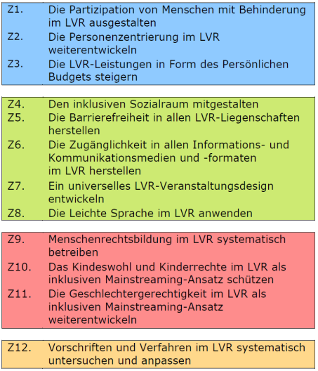 Das sind die 12 Zielrichtungen des LVR-Aktionsplans: Z1. Die Partizipation von Menschen mit Behinderung im LVR ausgestalten Z2. Die Personenzentrierung im LVR weiterentwickeln Z3. Die LVR-Leistungen in Form des Pers&ouml;nlichen Budgets steigern Z4. Den inklusiven Sozialraum mitgestalten Z5. Die Barrierefreiheit in allen LVR-Liegenschaften herstellen Z6. Die Zug&auml;nglichkeit in allen Informations- und Kommunikationsmedien und -formaten im LVR herstellen Z7. Ein universelles LVR-Veranstaltungsdesign entwickeln Z8. Die Leichte Sprache im LVR anwenden Z9. Menschenrechtsbildung im LVR systematisch betreiben Z10. Das Kindeswohl und Kinderrechte im LVR als inklusiven Mainstreaming-Ansatz sch&uuml;tzen Z11. Die Geschlechtergerechtigkeit im LVR als inklusiven Mainstreaming-Ansatz weiterentwickeln Z12. Vorschriften und Verfahren im LVR systematisch untersuchen und anpassen
