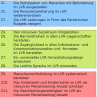 Das sind die 12 Zielrichtungen des LVR-Aktionsplans: Z1. Die Partizipation von Menschen mit Behinderung im LVR ausgestalten Z2. Die Personenzentrierung im LVR weiterentwickeln Z3. Die LVR-Leistungen in Form des Persönlichen Budgets steigern Z4. Den inklusiven Sozialraum mitgestalten Z5. Die Barrierefreiheit in allen LVR-Liegenschaften herstellen Z6. Die Zugänglichkeit in allen Informations- und Kommunikationsmedien und -formaten im LVR herstellen Z7. Ein universelles LVR-Veranstaltungsdesign entwickeln Z8. Die Leichte Sprache im LVR anwenden Z9. Menschenrechtsbildung im LVR systematisch betreiben Z10. Das Kindeswohl und Kinderrechte im LVR als inklusiven Mainstreaming-Ansatz schützen Z11. Die Geschlechtergerechtigkeit im LVR als inklusiven Mainstreaming-Ansatz weiterentwickeln Z12. Vorschriften und Verfahren im LVR systematisch untersuchen und anpassen