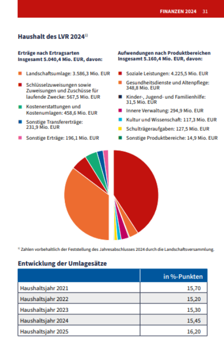 Tortendiagramm Haushalt des LVR 2024: Erträge nach Ertragsarten und Aufwendungen nach Produktbereichen