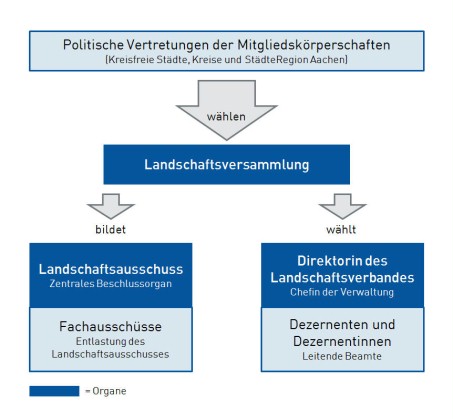 Die Kreistage und die Räte der kreisfreien Städte wählen die Landschaftsversammlung. Diese bildet den Landschaftsausschuss und die Fachausschüsse und wählt den LVR-Direktor und die Dezernentinnen.