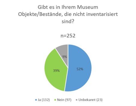 Grafik: Gibt es in Ihrem Museum Objekte, die nicht inventarisiert sind?