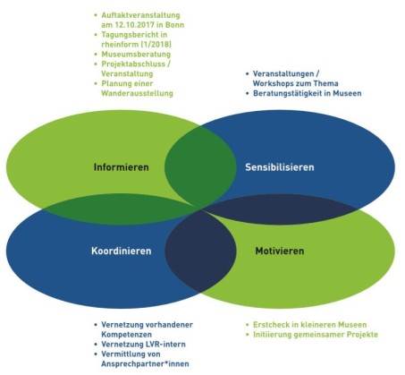 Grafik mit den vier Grundelementen des Projektes in Kreisen dargestellt: informieren, sensibilisieren, kordinieren, motivieren.