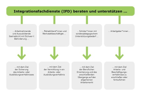 Schaubild zeigt die Zielgruppen und Aufgaben der IFD. Integrationsfachdienste beraten und unterstützen Arbeitnehmende und Auszubildende (betrieblich) mit (Schwer-)Behinderung mit dem Ziel der Sicherung des Arbeits- und Ausbildungsverhältnisses. IFD beraten und unterstützen Rehabilitand*innen und Werkstattbeschäftigte mit dem Ziel der Vermittlung in ein Arbeits- oder Ausbildungsverhältnis. IFD beraten und unterstützen Schüler*innen mit sonderpädagogischem Unterstützungsbedarf mit dem Ziel der Beruflichen Orientierung und des anschließenden Übergangs auf den allgemeinen Arbeitsmarkt. IFD beraten und unterstützen Arbeitgeber*innen mit dem Ziel Arbeits- und Beschäftigungsverhältnisse zu erschließen oder fortzuführen.